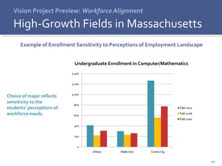 Vision Project Preview:  Workforce Alignment High-Growth Fields in Massachusetts Undergraduate Enrollment in Computer/Mathematics Example of Enrollment Sensitivity to Perceptions of Employment Landscape  Choice of major reflects sensitivity to the students’ perceptions of workforce needs.  