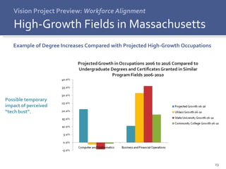Vision Project Preview:  Workforce Alignment High-Growth Fields in Massachusetts Example of Degree Increases Compared with Projected High-Growth Occupations  Possible temporary impact of perceived “tech bust”. 
