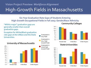 Vision Project Preview:  Workforce Alignment High-Growth Fields in Massachusetts Six Year Graduation Rate Gaps of Students Entering  High-Growth Occupational Fields in Fall 2003: Gender/Race-Athnicity “ Within major” graduation gaps are generally smaller than overall graduation gaps. Exception for White/Black graduation rate gaps at the UMass and the State Universities. Graduated in Any Field Graduated in Any  High Growth Field Graduated in Initial High Growth Field 
