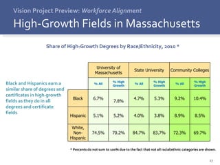 Vision Project Preview:  Workforce Alignment High-Growth Fields in Massachusetts Share of High-Growth Degrees by Race/Ethnicity, 2010 * Black and Hispanics earn a similar share of degrees and certificates in high-growth fields as they do in all degrees and certificate fields . * Percents do not sum to 100% due to the fact that not all racial/ethnic categories are shown.  University of Massachusetts State University Community Colleges % All % High Growth % All % High Growth % All % High Growth Black 6.7% 7.8% 4.7% 5.3% 9.2% 10.4% Hispanic 5.1% 5.2% 4.0% 3.8% 8.9% 8.5% White, Non-Hispanic 74.5% 70.2% 84.7% 83.7% 72.3% 69.7% 