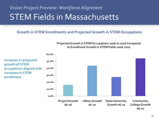 Vision Project Preview:  Workforce Alignment STEM Fields in Massachusetts Growth in STEM Enrollments and Projected Growth in STEM Occupations  Increases in projected growth of STEM occupations aligned with increases in STEM enrollment. 