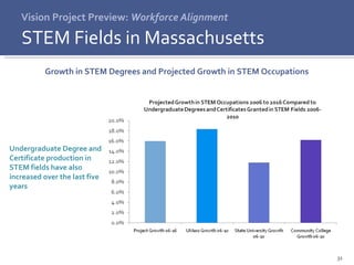 Vision Project Preview:  Workforce Alignment STEM Fields in Massachusetts Growth in STEM Degrees and Projected Growth in STEM Occupations  Undergraduate Degree and Certificate production in STEM fields have also increased over the last five years 