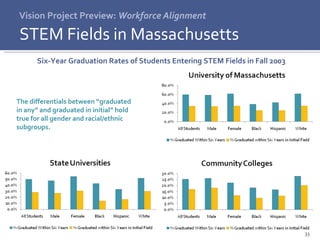 Vision Project Preview:  Workforce Alignment STEM Fields in Massachusetts Six-Year Graduation Rates of Students Entering STEM Fields in Fall 2003 The differentials between “graduated in any” and graduated in initial” hold true for all gender and racial/ethnic subgroups. 