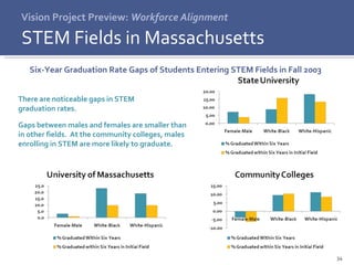Vision Project Preview:  Workforce Alignment STEM Fields in Massachusetts Six-Year Graduation Rate Gaps of Students Entering STEM Fields in Fall 2003 There are noticeable gaps in STEM graduation rates. Gaps between males and females are smaller than in other fields.  At the community colleges, males enrolling in STEM are more likely to graduate.  