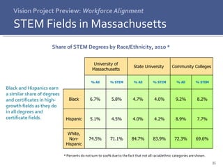 Vision Project Preview:  Workforce Alignment STEM Fields in Massachusetts Share of STEM Degrees by Race/Ethnicity, 2010 *  * Percents do not sum to 100% due to the fact that not all racial/ethnic categories are shown.  Black and Hispanics earn a similar share of degrees and certificates in high-growth fields as they do in all degrees and certificate fields . University of Massachusetts State University Community Colleges % All % STEM % All % STEM % All % STEM Black 6.7% 5.8% 4.7% 4.0% 9.2% 8.2% Hispanic 5.1% 4.5% 4.0% 4.2% 8.9% 7.7% White, Non-Hispanic 74.5% 71.1% 84.7% 83.9% 72.3% 69.6% 