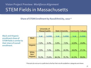 Vision Project Preview:  Workforce Alignment STEM Fields in Massachusetts Share of STEM Enrollment by Race/Ethnicity, 2010 *  * Percents do not sum to 100% due to the fact that not all racial/ethnic categories are shown.  Black and Hispanic enrollment share of STEM fields is similar to their share of overall enrollment. University of Massachusetts State University Community Colleges % All % STEM % All % STEM % All % STEM Black 7.2% 5.4% 4.4% 7.5% 12.9% 14.8% Hispanic 7.5% 7.4% 6.9% 10.3% 18.2% 17.1% White, Non-Hispanic 72.2% 73.0% 84.3% 75.7% 61.5% 59.0% 