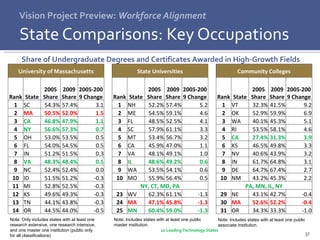 Vision Project Preview:  Workforce Alignment State Comparisons: Key Occupations Share of Undergraduate Degrees and Certificates Awarded in High-Growth Fields Note: Only includes states with at least one research extensive, one research intensive, and one master one institution (public only for all classifications) Note: Includes states with at least one public master institution. Note: Includes states with at least one public associate institution. 10 Leading Technology States University of Massachusetts Rank State 2005 Share 2009 Share 2005-2009 Change 1 SC 54.3% 57.4% 3.1 2 MA 50.5% 52.0% 1.5 3 CA 46.8% 47.9% 1.1 4 NY 56.6% 57.3% 0.7 5 OH 53.0% 53.5% 0.5 6 FL 54.0% 54.5% 0.5 7 IN 51.2% 51.5% 0.3 8 VA 48.3% 48.4% 0.1 9 NC 52.4% 52.4% 0.0 10 ID 51.5% 51.2% -0.3 11 MI 52.8% 52.5% -0.3 12 KS 49.6% 49.3% -0.3 13 TN 44.1% 43.8% -0.3 14 OR 44.5% 44.0% -0.5 State Universities Rank State 2005 Share 2009 Share 2005-2009 Change 1 NH 52.2% 57.4% 5.2 2 ME 54.5% 59.1% 4.6 3 FL 48.5% 52.5% 4.1 4 SC 57.9% 61.1% 3.3 5 MT 53.4% 56.7% 3.2 6 CA 45.9% 47.0% 1.1 7 VA 48.1% 49.1% 1.0 8 IL 48.6% 49.2% 0.6 9 WA 53.5% 54.1% 0.6 10 MO 55.9% 56.4% 0.5 NY, CT, MD, PA 23 WV 62.3% 61.1% -1.3 24 MA 47.1% 45.8% -1.3 25 MN 60.4% 59.0% -1.3 Community Colleges Rank State 2005 Share 2009 Share 2005-2009 Change 1 VT 32.3% 41.5% 9.2 2 OK 52.9% 59.9% 6.9 3 WA 40.1% 45.3% 5.1 4 RI 53.5% 58.1% 4.6 5 CA 27.4% 31.3% 3.9 6 KS 46.5% 49.8% 3.3 7 NV 40.6% 43.9% 3.2 8 IN 61.7% 64.8% 3.1 9 DE 64.7% 67.4% 2.7 10 NM 43.2% 45.3% 2.2 PA, MN, IL, NY 29 NE 43.1% 42.7% -0.4 30 MA 52.6% 52.2% -0.4 31 OR 34.3% 33.3% -1.0 