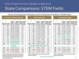 Vision Project Preview:  Workforce Alignment State Comparisons: STEM Fields Share of Undergraduate Degrees and Certificates Awarded in STEM Fields Note: Only includes states with at least one research extensive, one research intensive, and one master one institution (public only for all classifications) Note: Includes states with at least one public master institution. Note: Includes states with at least one public associate institution. 10 Leading Technology States University of Massachusetts Rank State 2005 Share 2009 Share 2005-2009 Change 1 AZ 15.2% 16.2% 1.0 2 FL 14.0% 14.8% 0.8 3 OR 19.4% 20.2% 0.8 4 CO 19.2% 19.9% 0.7 5 MO 17.7% 18.3% 0.6 6 MI 19.8% 20.4% 0.6 7 AL 16.4% 16.7% 0.3 8 PA 17.0% 17.2% 0.2 9 TN 14.1% 14.3% 0.1 10 VA 19.7% 19.5% -0.1 CA, NY 16 NJ 19.3% 18.7% -0.6 17 MA 19.4% 18.8% -0.6 18 TX 17.7% 16.8% -0.8 State Universities Rank State 2005 Share 2009 Share 2005-2009 Change 1 SD 15.9% 18.8% 3.0 2 SC 13.7% 15.9% 2.2 3 MS 11.3% 13.3% 2.0 4 WV 9.5% 11.4% 1.9 5 IA 10.6% 12.4% 1.8 6 NE 11.1% 12.7% 1.7 7 AK 14.1% 15.5% 1.3 8 NH 6.7% 7.6% 0.9 9 OR 10.4% 11.2% 0.8 10 WA 11.8% 12.6% 0.7 NJ, CA, IL, MN, PA, VA, CT, NY 40 RI 5.0% 3.1% -1.9 41 MA 11.3% 9.3% -2.0 42 KS 11.7% 9.7% -2.1 Community Colleges Rank State 2005 Share 2009 Share 2005-2009 Change 1 AZ 6.1% 10.9% 4.8 2 WV 3.9% 8.3% 4.4 3 NV 8.1% 11.1% 3.0 4 ND 15.9% 17.9% 1.9 5 NM 8.5% 9.5% 1.0 6 CA 6.6% 7.6% 1.0 7 CT 8.8% 9.7% 0.8 8 AL 17.7% 18.5% 0.8 9 KY 7.3% 7.9% 0.6 10 CO 4.7% 5.2% 0.6 19 VA 10.6% 9.7% -0.9 20 MA 11.4% 10.3% -1.1 21 IL 14.4% 13.1% -1.2 