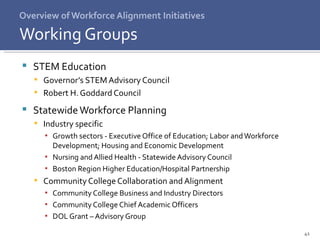Overview of Workforce Alignment Initiatives STEM Education Governor’s STEM Advisory Council Robert H. Goddard Council Statewide Workforce Planning Industry specific  Growth sectors - Executive Office of Education; Labor and Workforce Development; Housing and Economic Development Nursing and Allied Health - Statewide Advisory Council Boston Region Higher Education/Hospital Partnership Community College Collaboration and Alignment Community College Business and Industry Directors  Community College Chief Academic Officers DOL Grant – Advisory Group Working Groups 
