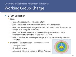 Overview of Workforce Alignment Initiatives STEM Education Goals Goal 1: Increase student interest in STEM Goal 2: Increase STEM achievement among PreK-12 students Goal 3: Increase the percentage of students who demonstrate readiness for college-level study in STEM fields Goal 4: Increase the number of students who graduate from a post-secondary institution with a degree in a STEM field Goal 5:  Increase the number/percentage of STEM classes led by effective educators Systemic Transformation  >>>>>>>>>>>>>> Theory of Action @Scale Initiatives Alignment – Regional Networks & State Agencies Working Group Charge 