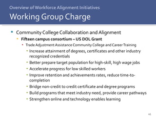 Overview of Workforce Alignment Initiatives Community College Collaboration and Alignment Fifteen campus consortium – US DOL Grant Trade Adjustment Assistance Community College and Career Training  Increase attainment of degrees, certificates and other industry recognized credentials Better prepare target population for high-skill, high wage jobs Accelerate progress for low skilled workers Improve retention and achievements rates, reduce time-to-completion Bridge non-credit to credit certificate and degree programs  Build programs that meet industry need, provide career pathways Strengthen online and technology enables learning Working Group Charge 