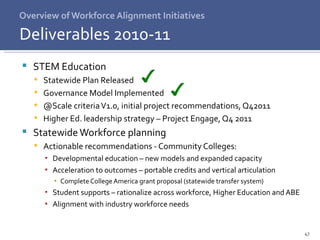 Overview of Workforce Alignment Initiatives STEM Education Statewide Plan Released  Governance Model Implemented @Scale criteria V1.0, initial project recommendations, Q42011 Higher Ed. leadership strategy – Project Engage, Q4 2011  Statewide Workforce planning Actionable recommendations - Community Colleges: Developmental education – new models and expanded capacity Acceleration to outcomes – portable credits and vertical articulation Complete College America grant proposal (statewide transfer system) Student supports – rationalize across workforce, Higher Education and ABE Alignment with industry workforce needs  Deliverables 2010-11 