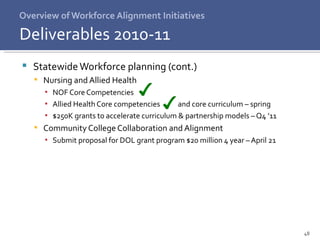 Overview of Workforce Alignment Initiatives Statewide Workforce planning (cont.) Nursing and Allied Health NOF Core Competencies Allied Health Core competencies  and core curriculum – spring $250K grants to accelerate curriculum & partnership models – Q4 ’11 Community College Collaboration and Alignment Submit proposal for DOL grant program $20 million 4 year – April 21 Deliverables 2010-11 
