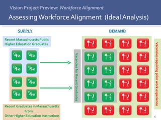 Vision Project Preview:  Workforce Alignment Assessing Workforce Alignment  (Ideal Analysis) Vacancies requiring prior work experience  Vacancies for Recent Graduates Recent Massachusetts Public Higher Education Graduates Recent Graduates in Massachusetts From   Other Higher Education Institutions SUPPLY DEMAND 
