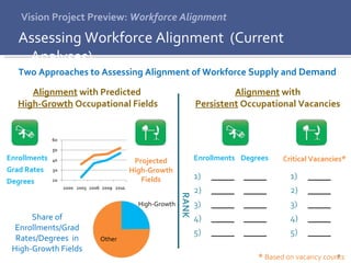 Vision Project Preview:  Workforce Alignment Assessing Workforce Alignment  (Current Analyses) Alignment  with Predicted  High-Growth  Occupational Fields Alignment  with Persistent  Occupational Vacancies Two Approaches to Assessing Alignment of Workforce  Supply  and  Demand Enrollments   Grad Rates Degrees Projected High-Growth Fields Share of Enrollments/Grad Rates/Degrees  in High-Growth Fields High-Growth Other Enrollments   Degrees Critical Vacancies * ____  ____ ____  ____ ____  ____ ____  ____ ____  ____ ____ ____ ____ ____ ____ *  Based on vacancy counts RANK 