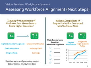 Vision Preview:  Workforce Alignment Assessing Workforce Alignment (Next Steps) Tracking  the  Employment  of Graduates from Massachusetts  Public Higher Education* National Comparisons  of  Degree Production Contrasted  with Workforce Need  Graduation Year Degree Field  Higher Education Segment Earnings Industry Field Employment Status *Based on a merge of graduating student data with state employment data   State Comparisons  ____ ____ ____ ____ ____ Degree Production Projected  High- Growth  Fields Based on  Workforce Alignment 