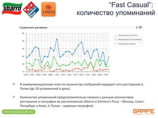 “ Fast Casual”:  количество упоминаний <ul><li>В коммуникационном поле по количеству сообщений лидирует сеть ресторанов  I...