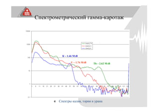 Спектрометрический гамма-каротаж
¢ Спектры калия, тория и урана
К – 1.46 МэВ
U – 1.76 МэВ Th – 2.62 МэВ
 