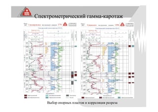 Спектрометрический гамма-каротаж
Выбор опорных пластов и корреляция разреза
 