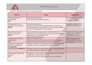 3
Решаемые задачи
Таблица 1. Дополнительные методы и решаемые задачи.
Радиальная глубинность 0.5м.
Вертикальная разрешенность 0.1м
Пластовая наклонометрия.
Возможность выделения электропроводящих, а следовательно
флюидопроницаемых субвертикальных и вертикальных трещин, в
том числе не пересекающих ствол скважины.
Индукционная пластово-
трещинная наклонометрия
ИПТН
Радиальная глубина исследований
0.3-1.1 м, вертикальное
разрешение 0.02-0.05м
Пластовая наклонометрия.
Оценка характера насыщения пластов.
Боковое каротажное
сканирование
БКС
Методы Задачи Примечание
Волновой акустический
каротаж дипольный
ВАК-Д
Определение физико-механических свойств (ФМС) пород.
Определение акустической анизотропии пород (KAZ), связанной с
кавернозностью и трещиноватостью.
Оценка проницаемости пород.
Промывочная жидкость не должна
содержать: шлам , пузырьков,
нерастворимых примесей
(мелкодисперсные утяжелители).
Скважинное акустическое
сканирование
САС
Пластовая наклонометрия.
Визуальное наблюдение стенки скважины (трещины, каверны,
глинистые прослои, вертикальные и спиральные желоба).
Вертикальная разрешенность
0.003м. Ограничение по углу
наклона скважины: аппаратура
САС-90 до 18°;
Импульсный нейтронный
каротаж в модификации
С/О-каротажа
Изучение элементного состава горных пород и оценки характера
насыщения пластов по содержанию углерода и кислорода
Хлорный каротаж СИНГК-Сl Изучение элементного состава горных пород и оценки характера
насыщения пластов по содержанию хлора
Спектрометрический гамма
каротаж
СГК
Корреляция литологических изменений, определения/ уточнения
минерального состава глин по Th, U, K.
Выделения интервалов трещин и промытых зон по РГХА (U).
 