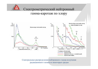 Спектрометрический нейтронный
гамма-каротаж по хлору
Спектральные распределения нейтронного гамма-излучения
радиационного захвата в некоторых средах
 