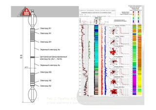 Рис. 2. Прибор АЭСБ-73 и результаты определения
углов наклона и азимутов падения пластов.
Электрод N1
Электрод В1
Электрод M1
Центральный фокусированный
электрод Ао (Ао1 – Ао16)
Экранный электрод Аэ
Экранный электрод Аэ
Электрод M2
Электрод N2
Электрод B2
45
00
Ø73
3
 