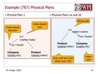 Example (787) Physical PlansPhysical Plan 1Physical Plans 2a and 2bMerge-joinIndex-basedjoinIndex-basedselectionmaker=cnamescity=“Seattle”cname=makerscity=“Seattle”Product(pname,maker)Company(cname,city)Product(pname,maker)Company(cname,city)Index-scanScan and sort (2a)index scan (2b)