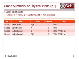 Grand Summary of Physical Plans (p1)Scans and SelectsIndex: N = None, C = Clustering, NC = Non-clustered