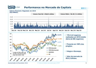 Performance no Mercado de Capitais
  Volume Financeiro Negociado em 2010
  (R$ milhões)
                                              Volume Total R$ 1.768,05 milhões                   Volume Médio / Dia R$ 7,2 milhões

  25,00

  20,00

  15,00

  10,00

   5,00

   0,00
        Jan/10     Fev/10 Mar/10         Abr/10   Mai/10   Jun/10     Jul/10     Ago/10       Set/10   Out/10   Nov/10 Dez/10

  120
                                                                                          +18,09%         170,4 mil negócios
  115
                                                                                                         realizados em 2010 (média
  110                                                                                     + 11.98%       diária de 690 negócios);
  105                                                                                     + 6,47%

  100
                                                                                                          Presente em 100% dos
                                                                                          + 1,04%        pregões;
   95                                                                    TRPL4 Ajustado
                                                                         TRPL4 Não Ajustado
   90
                                                                                                          Integra o Ibovespa;
          Cotação de TRPL4, IBOV e IEE                                   IBOVESPA
   85     de Julho a Setembro de 2010
                                                                         IEE
          (base 30/12/2010 = 100)
   80                                                                                                     Valor de mercado de
                                                                                                         R$ 8,3 bilhões.

Apresentação de Resultados 2010                      © Todos os direitos reservados para CTEEP                                       15
 