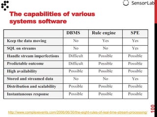 The capabilities of various
systems software




                                                                                          100
http://www.complexevents.com/2006/06/30/the-eight-rules-of-real-time-stream-processing/
 
