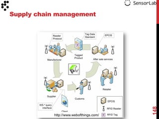 Supply chain management




                                         148
           http://www.webofthings.com/
 