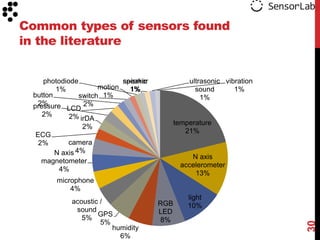 Common types of sensors found
in the literature


    photodiode               speaker
                             seismic             ultrasonic vibration
        1%            motion   1%                  sound       1%
 button         switch 1%                            1%
   2%
 pressure LCD 2%
    2%      2% irDA
                                             temperature
                 2%
                                                21%
  ECG
   2%       camera
        N axis 4%
                                                  N axis
    magnetometer
                                               accelerometer
         4%
                                                   13%
        microphone
            4%
                                                 light
            acoustic /                 RGB       10%
             sound                     LED
                    GPS
               5%                      8%
                     5%




                                                                        30
                        humidity
                          6%
 