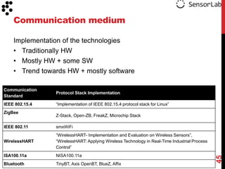 Communication medium

    Implementation of the technologies
    • Traditionally HW
    • Mostly HW + some SW
    • Trend towards HW + mostly software

Communication
                Protocol Stack Implementation
Standard
IEEE 802.15.4   “Implementation of IEEE 802.15.4 protocol stack for Linux”
ZigBee
                Z-Stack, Open-ZB, FreakZ, Microchip Stack

IEEE 802.11     smxWiFi
                “WirelessHART- Implementation and Evaluation on Wireless Sensors”,
WirelessHART    “WirelessHART: Applying Wireless Technology in Real-Time Industrial Process
                Control”
ISA100.11a      NISA100.11a




                                                                                              45
Bluetooth       TinyBT, Axis OpenBT, BlueZ, Affix
 