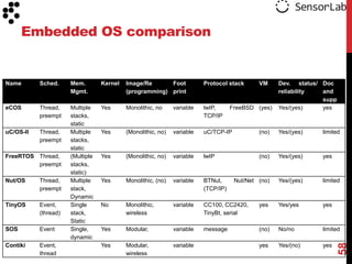 Embedded OS comparison


Name       Sched.     Mem.        Kernel   Image/Re      Foot            Protocol stack      VM     Dev. status/ Doc
                      Mgmt.                (programming) print                                      reliability  and
                                                                                                                 supp
eCOS       Thread,    Multiple    Yes      Monolithic, no     variable   lwIP,      FreeBSD (yes)   Yes/(yes)    yes
           preempt    stacks,                                            TCP/IP
                      static
uC/OS-II   Thread,    Multiple    Yes      (Monolithic, no)   variable   uC/TCP-IP           (no)   Yes/(yes)   limited
           preempt    stacks,
                      static
FreeRTOS Thread,      (Multiple   Yes      (Monolithic, no)   variable   lwIP                (no)   Yes/(yes)   yes
         preempt      stacks,
                      static)
Nut/OS     Thread,    Multiple    Yes      Monolithic, (no)   variable   BTNut,      Nut/Net (no)   Yes/(yes)   limited
           preempt    stack,                                             (TCP/IP)
                      Dynamic
TinyOS     Event,     Single      No       Monolithic,        variable   CC100, CC2420,      yes    Yes/yes     yes
           (thread)   stack,               wireless                      TinyBt, serial
                      Static
SOS        Event      Single,     Yes      Modular,           variable   message             (no)   No/no       limited
                      dynamic




                                                                                                                        58
Contiki    Event,                 Yes      Modular,           variable                       yes    Yes/(no)    yes
           thread                          wireless
 