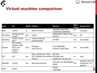 Virtual machine comparison



                                                                                               Multi
Name         OS                 ASVM Platform                       Memory                            Supported PL
                                                                                               thread
                                                                    1KB RAM 16KB ROM           yes
Mate         TinyOS             no       Rene2 and Mica                                               TinyScript
                                                                    7.5KB ROM, 600B RAM
             With/without OS                                        300KB RAM 512MB of flash
.NET Micro                      No ?     Imote2                                              yes      C#
             TinyOS                                                 memory
             TinyOS, Contiki,            Tnode,Tmote Sky,
Darjeeling                      No (?)                              2K RAM                     Yes    Java subset
             FOS                         Fleck3/Fleck3B
             With (Solaris,
             Windows, MAC
                                         SunSpots                   Core 80KB RAM
Squawk       OS X, linux        Yes ?                                                          yes    Java mostly
                                         Java Card 3.0              Libraries: 270 Kb flash
             systems)
             /without
                                         Mica, ongoing work: Telos, 6kb code
VM*          OS*                yes      XYZ, Stargate and handheld 200 bytes data             no     Java
                                         devices                    (depends on the app req)
                                                                                                      Subset of Java (37
                                                                    33kb flash and 3kb SRAM(on
SwissQM      TinyOS             Yes      Mica2 and tmote sky                                   Yes    instructions + 22
                                                                    Mica2)
                                                                                                      specific )




                                                                                                                       61
                                                                    8 RAM
CVM          Contiki
                                                                    1344 ROM
 