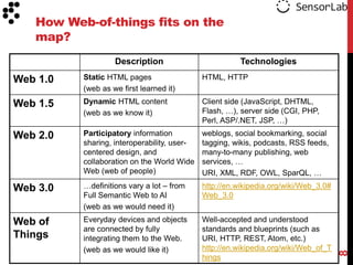 How Web-of-things fits on the
   map?
                   Description                         Technologies

Web 1.0   Static HTML pages                  HTML, HTTP
          (web as we first learned it)

Web 1.5   Dynamic HTML content               Client side (JavaScript, DHTML,
          (web as we know it)                Flash, …), server side (CGI, PHP,
                                             Perl, ASP/.NET, JSP, …)

Web 2.0   Participatory information          weblogs, social bookmarking, social
          sharing, interoperability, user-   tagging, wikis, podcasts, RSS feeds,
          centered design, and               many-to-many publishing, web
          collaboration on the World Wide    services, …
          Web (web of people)                URI, XML, RDF, OWL, SparQL, …

Web 3.0   …definitions vary a lot – from     http://en.wikipedia.org/wiki/Web_3.0#
          Full Semantic Web to AI            Web_3.0
          (web as we would need it)

Web of    Everyday devices and objects       Well-accepted and understood
          are connected by fully             standards and blueprints (such as
Things    integrating them to the Web.       URI, HTTP, REST, Atom, etc.)
          (web as we would like it)          http://en.wikipedia.org/wiki/Web_of_T




                                                                                     8
                                             hings
 