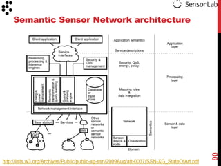 Semantic Sensor Network architecture




                                                                                           90
http://lists.w3.org/Archives/Public/public-xg-ssn/2009Aug/att-0037/SSN-XG_StateOfArt.pdf
 