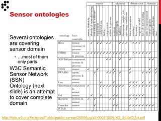 Sensor ontologies


    Several ontologies
    are covering
    sensor domain
       • …most of them
         only parts
    W3C Semantic
    Sensor Network
    (SSN)
    Ontology (next
    slide) is an attempt
    to cover complete
    domain

http://lists.w3.org/Archives/Public/public-xg-ssn/2009Aug/att-0037/SSN-XG_StateOfArt.pdf
 