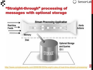 “Straight-through” processing of
messages with optional storage




                                                                                          98
http://www.complexevents.com/2006/06/30/the-eight-rules-of-real-time-stream-processing/
 