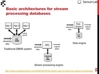 Basic architectures for stream
 processing databases




                                                                   Rule engine

Traditional DBMS system




                             Stream processing engine




                                                                                          99
http://www.complexevents.com/2006/06/30/the-eight-rules-of-real-time-stream-processing/
 