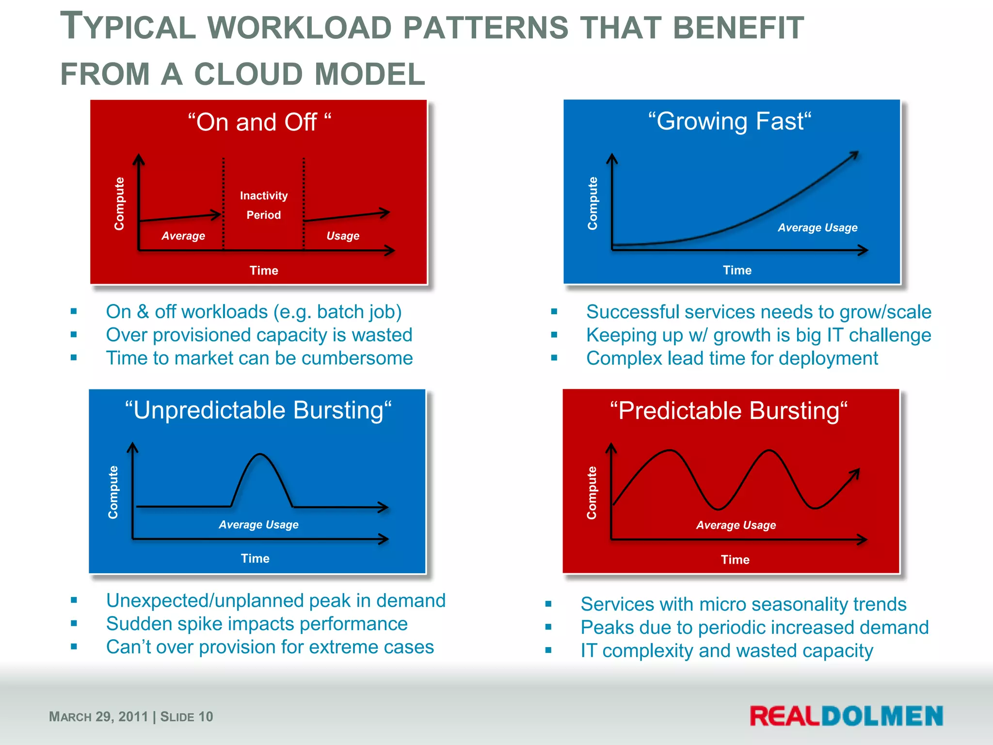 “Growing Fast“  “On and Off “  InactivityPeriod Compute Compute Average UsageUsageAverageTime Time On & off workloads (e.g. batch job)