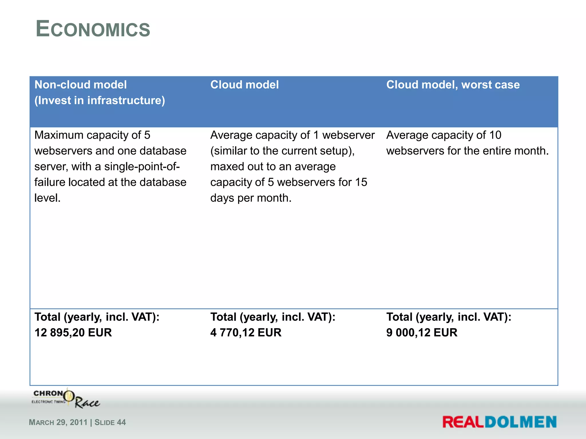 ChronoRaceDelivering infrastructure for timing sports eventsRunning, biking, triathlon, mountainbike, …Founded 10 years ago, Malmédy, 4 personsTiming of every participantVideo footage of every participantPDF certificates for every participantAround 340 events per year!Belgium, Luxemburg, France, Germany, Netherlands, …Small eventsLarge eventsDwars door Brugge	  8.000 participantsAntwerp 10 Miles	17.000 participants20km of Brussels	30.000 participants