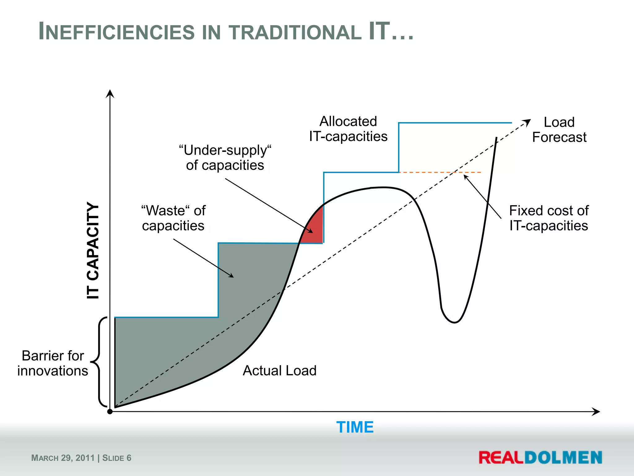 Inefficiencies in traditional IT…Allocated IT-capacitiesLoad Forecast“Under-supply“ of capacities“Waste“ of capacitiesFixed cost of IT-capacitiesIT CAPACITYBarrier forinnovationsActualLoadTIME