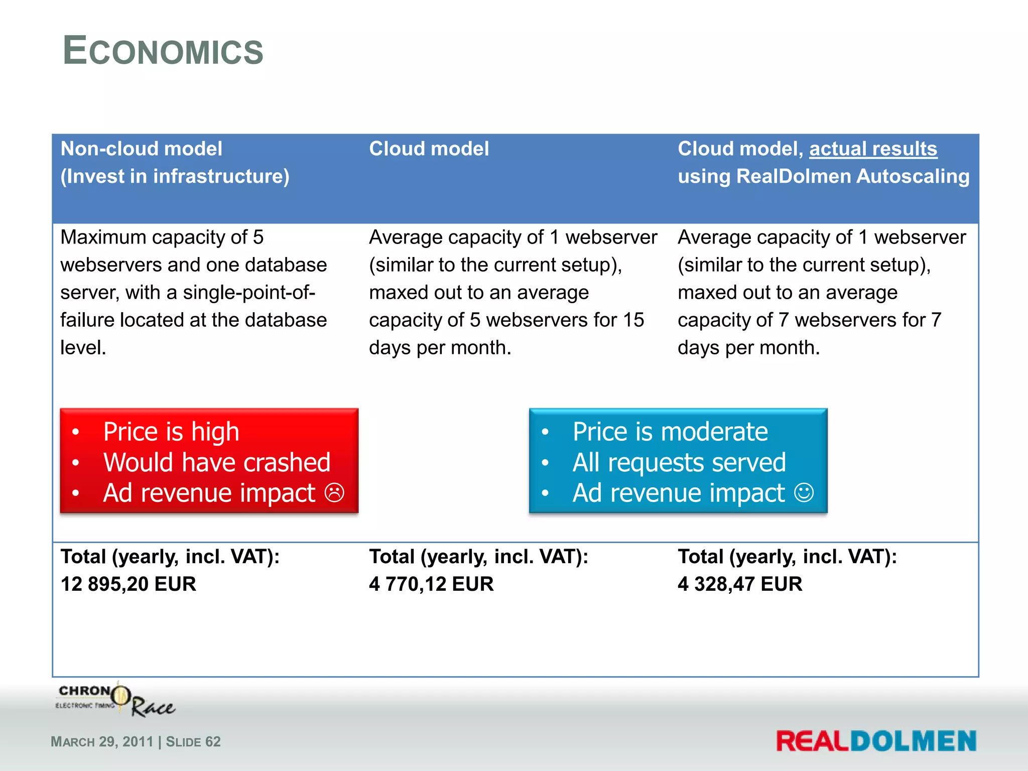 Step 2: Database1 week after project startCurrent website at www.chronorace.be with SQL Azure backendAs easy as changing the connection string!Cloud is not all-or-nothing