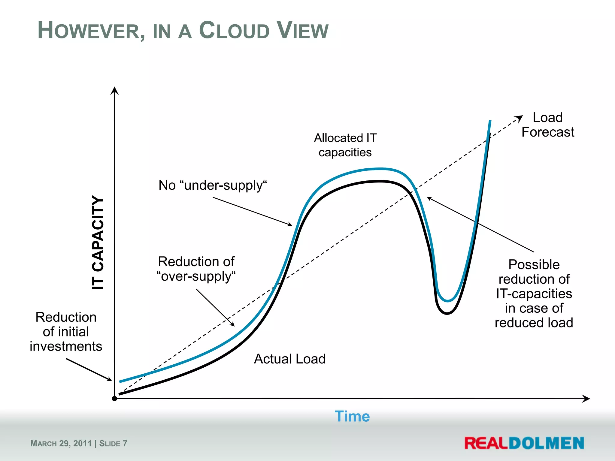 However, in a Cloud ViewLoad ForecastAllocated IT capacitiesNo “under-supply“IT CAPACITYReduction of “over-supply“Possible reduction of IT-capacities in case of reduced loadReduction of initial investmentsActualLoadTime