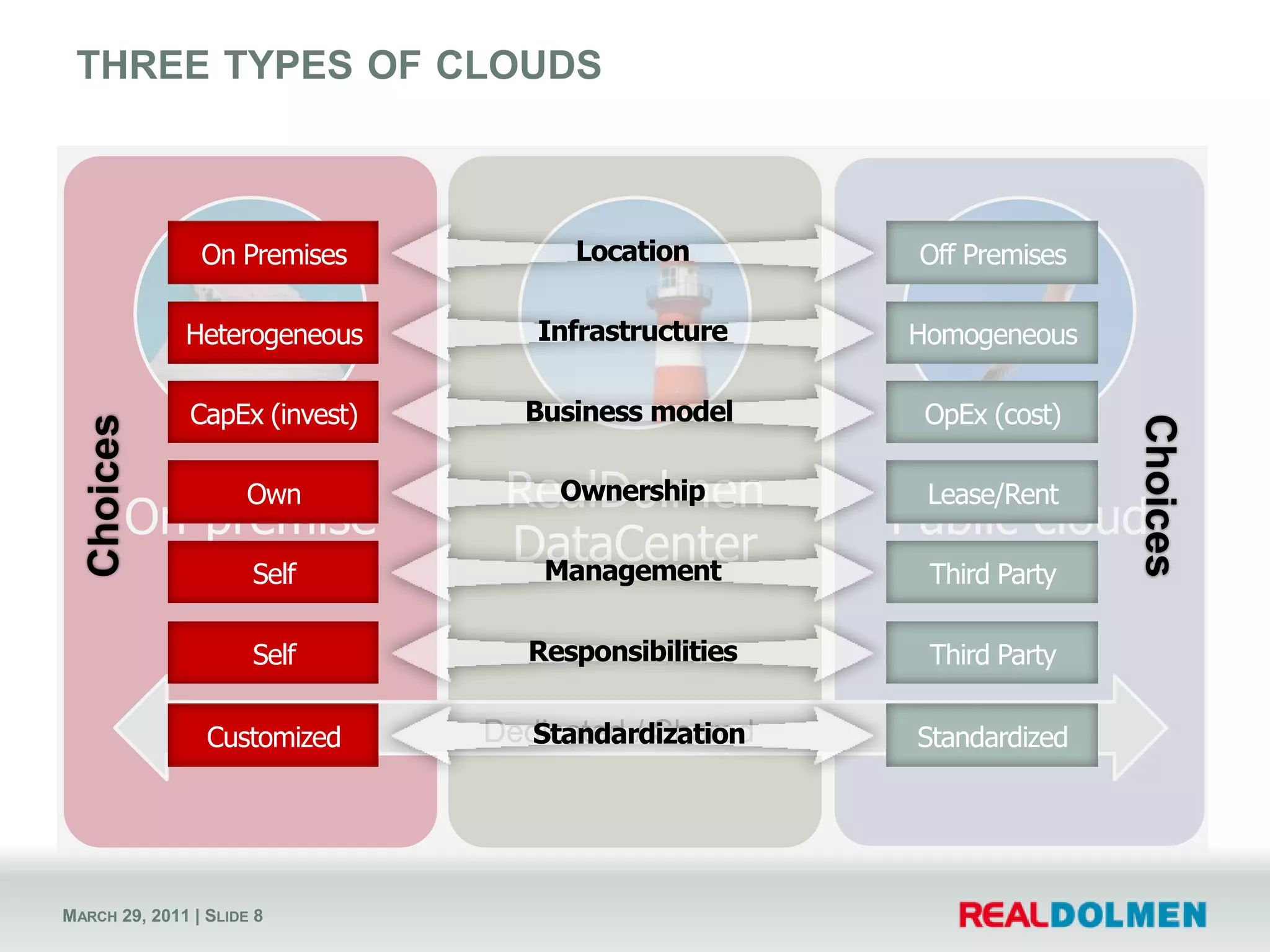 three types of cloudsOff PremisesOn PremisesLocationHomogeneousHeterogeneousInfrastructureChoicesChoicesCapEx (invest)OpEx (cost)Business modelOwnLease/RentOwnershipSelfThird PartyManagementSelfThird PartyResponsibilitiesCustomizedStandardizedStandardizationPrivate	                  Dedicated / Shared		 SharedPrivate			Dedicated / Shared		Shared