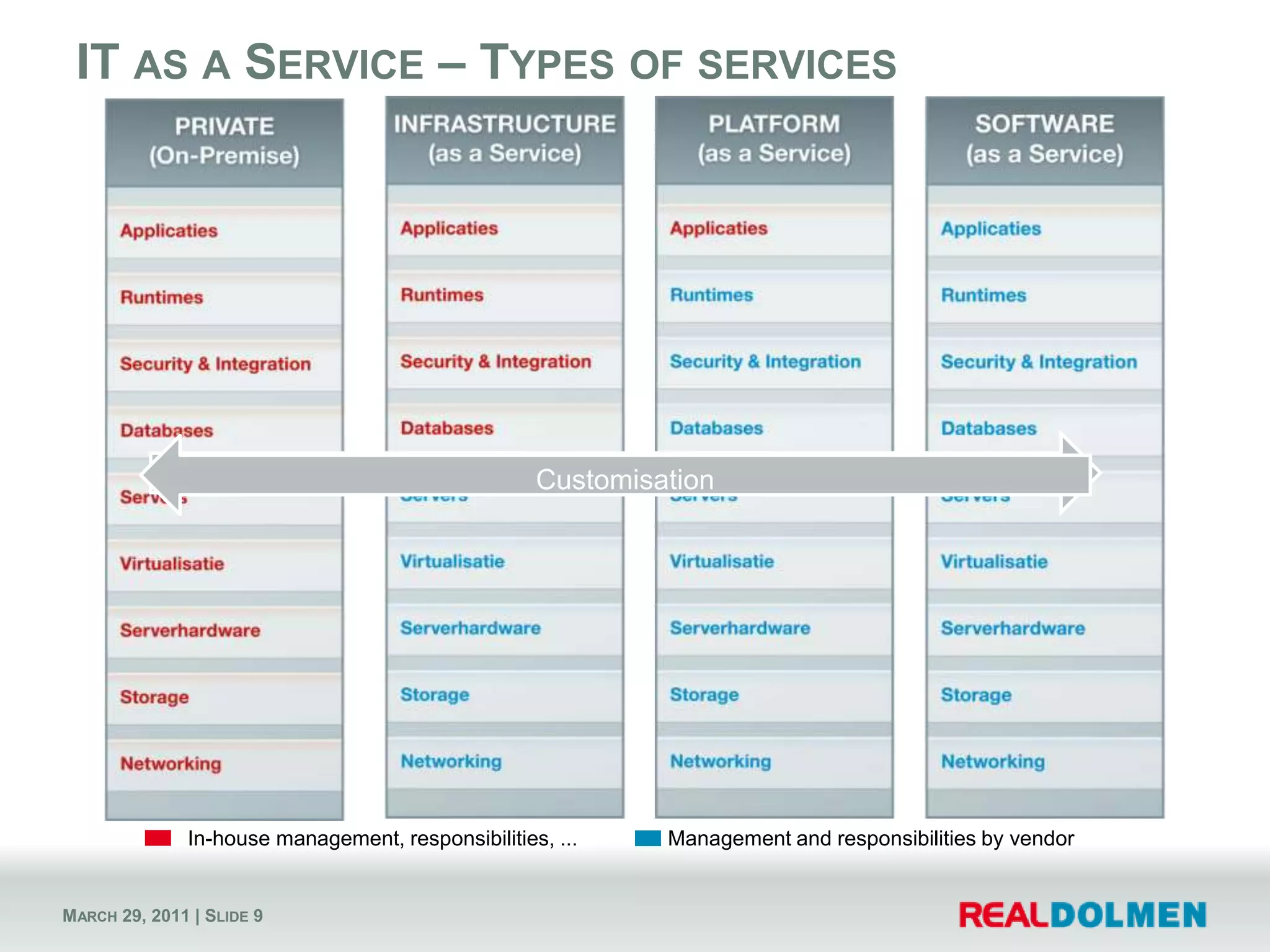 IT as a Service – Types of servicesScalabilityCustomisationManagement and responsibilities by vendorIn-house management, responsibilities, ...