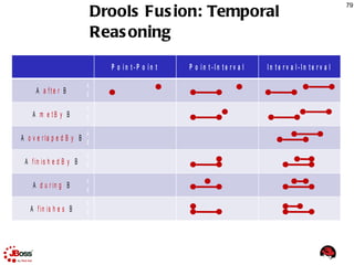 jBPM3 File file = new File (“.....”); // file to XML process definition ProcessDefinition processDefinition =  ProcessDefinition.parseXmlString( IoUtils.FileToString( file ) ); ProcessInstance processInstance =  new ProcessInstance(processDefinition); Jess Rete engine = new Rete(); FileReader file = new FileReader("myfile.clp"); Jesp parser = new Jesp(file, engine); parser.parse(false); Esper EPServiceProvider epService = EPServiceProviderManager.getDefaultProvider(); EPStatement countStmt = admin.createEPL( "...." ); countStmt.start(); Knowledge API 
