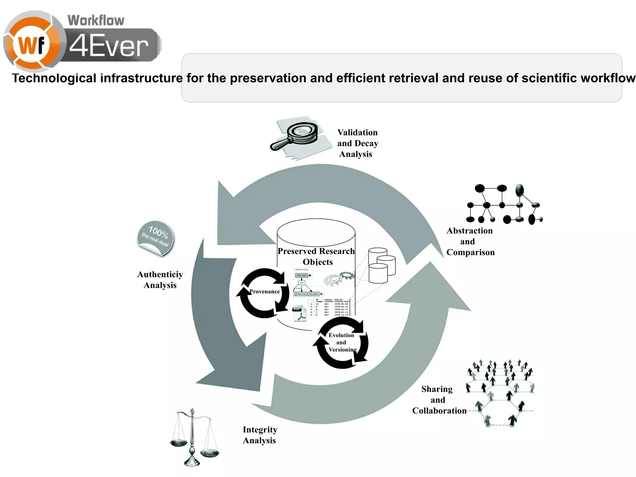 Technological infrastructure for the preservation and efficient retrieval and reuse of scientific workflows in a range of disciplines 