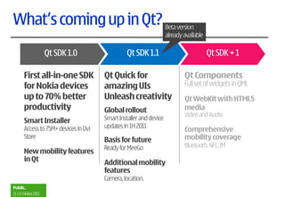 What’s coming up in Qt? Beta version
                                                                   already available

                    Qt SDK 1.0                 Qt SDK 1.1                              Qt SDK + 1

      First all-in-one SDK            Qt Quick for                         Qt Components
      for Nokia devices               amazing UIs                          Full set of widgets in QML
      up to 70% better                Unleash creativity                   Qt WebKit with HTML5
      productivity                    Global rollout                       media
                                                                           Video and Audio
      Smart Installer                 Smart Installer and device
      Access to 75M+ devices in Ovi   updates in 1H 2011
                                                                           Comprehensive
      Store                                                                mobility coverage
                                      Basis for future
                                      Ready for MeeGo                      Bluetooth, NFC, IM
      New mobility features
      in Qt                           Additional mobility
                                      features
                                      Camera, location.
Public.
11 | © Nokia 2011
 